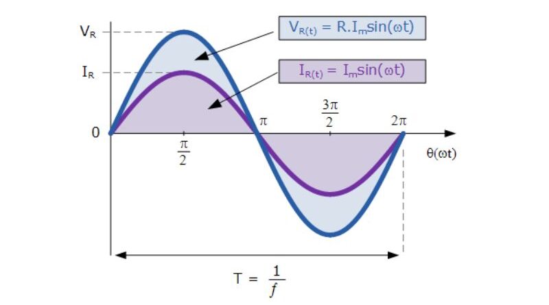 A força oculta: resistência em circuitos de corrente alternada