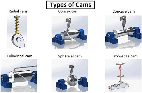 Cam e seguidor: tipos, diagrama, peças, funcionamento