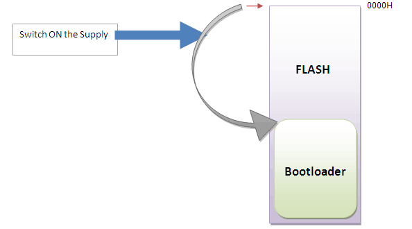 Carregador de inicialização