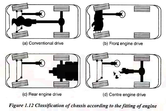 Chassi de Automóvel – Construção, Peças, Diagrama, tipos, Classificação