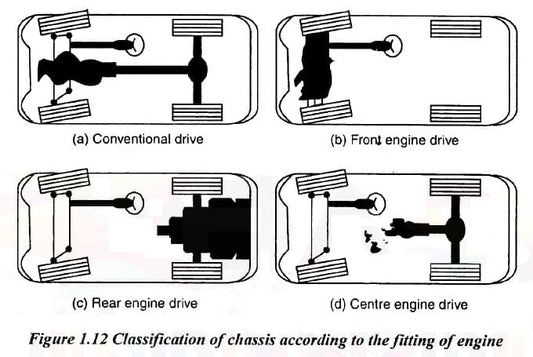 Chassi de Automóvel – Construção, Peças, Diagrama, tipos, Classificação
