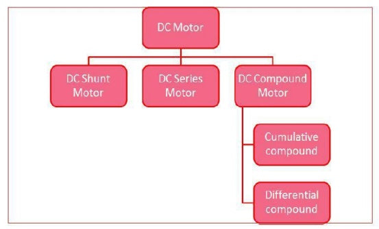 Classificação de máquinas DC