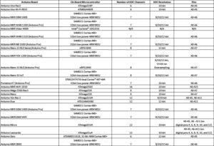 Codificação compatível com Arduino 07: Entrada analógica usando Arduino