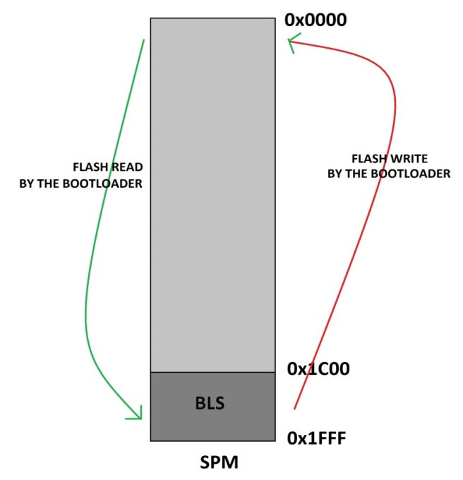 Como usar o SPM para carregar aplicativos da EEPROM – (Parte 34/46)