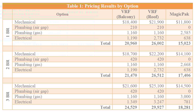 Comparação de custos para bombas de calor VRF (HVAC) e unidades verticais embaladas