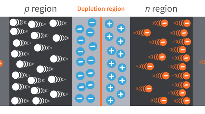 PN connection with forward and reverse bias