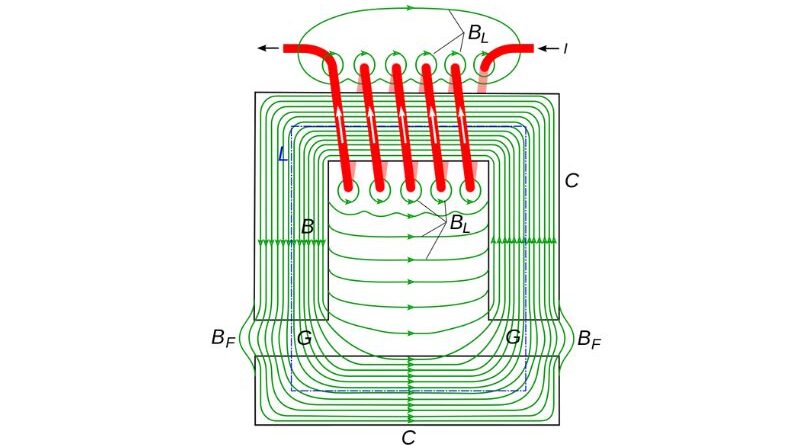 Decifrando as leis dos circuitos magnéticos