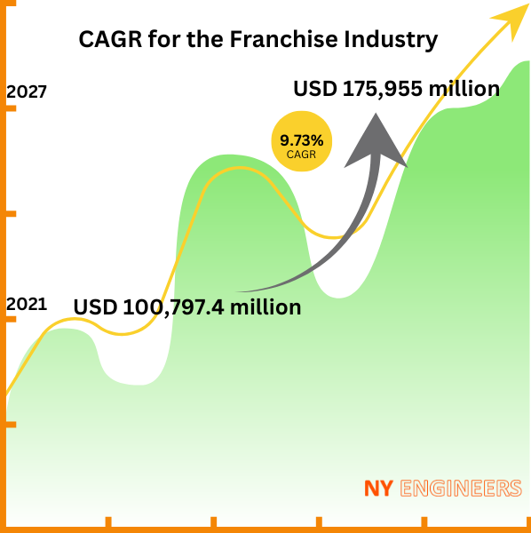 Design de protótipo de franquia – uma chave para se manter competitivo