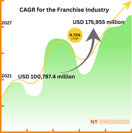 Design de protótipo de franquia – uma chave para se manter competitivo