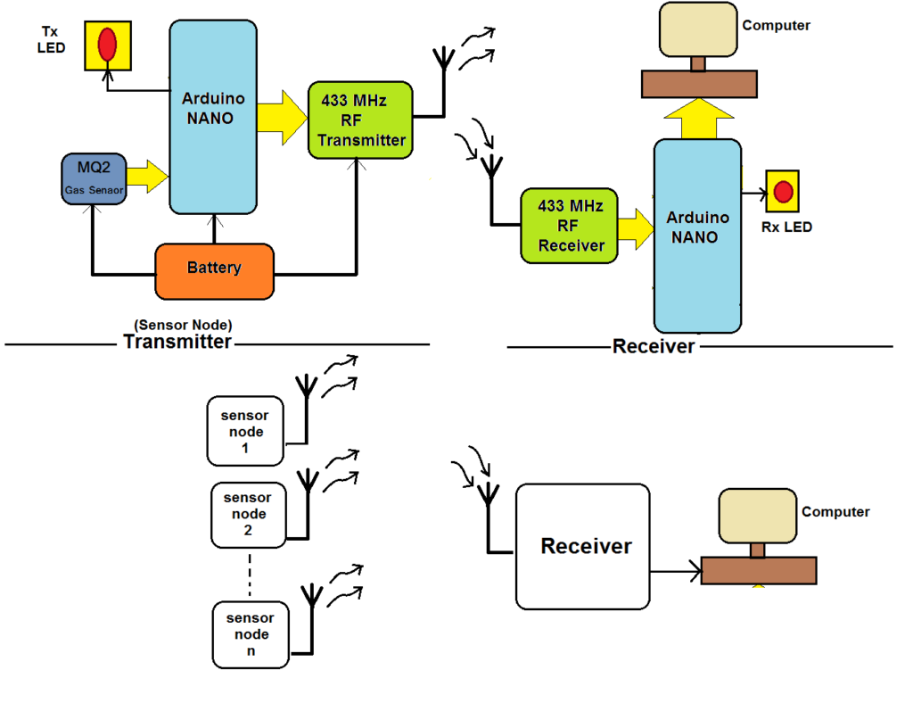 Exemplo de rede de sensores sem fio usando Arduino