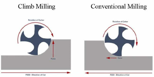 Fresamento concordante versus fresamento convencional: quais são as diferenças?
