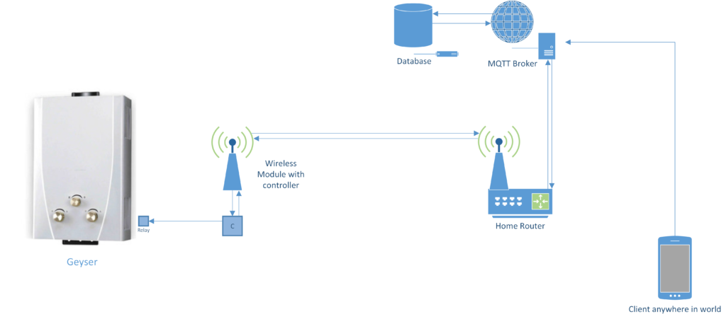 Gêiser de água baseado em IoT