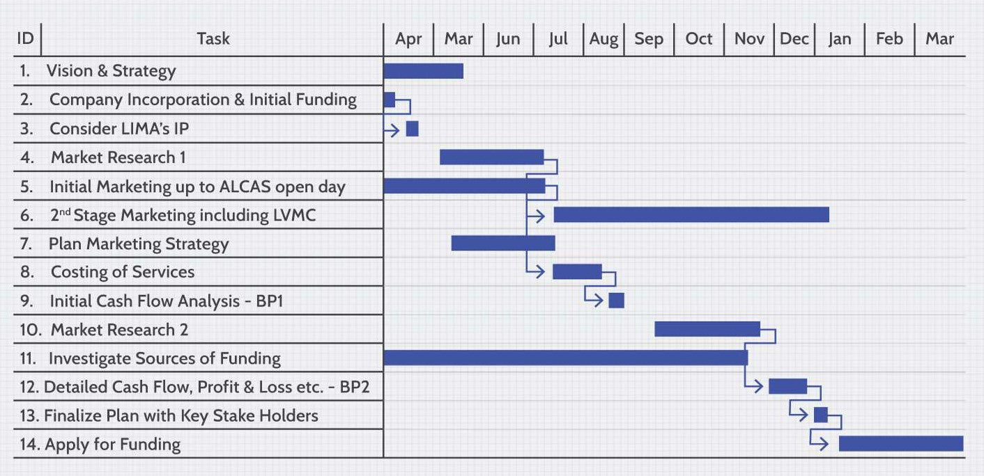 Gráfico De Gantt Ferramenta Eficaz De Gerenciamento De Projetos Compraco Indústria 7316