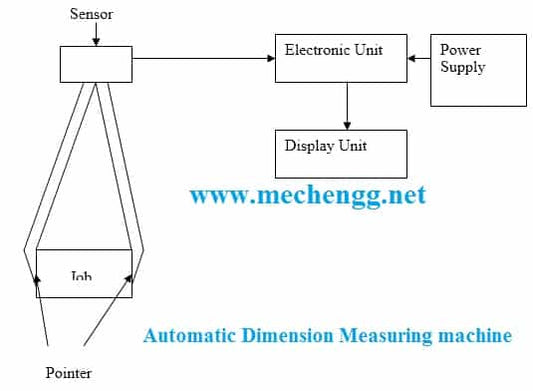 Máquina de medição automática de dimensões | Projeto mecânico