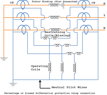 Melhorando a confiabilidade da rede: o relé de proteção diferencial do estator