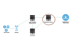 O que é a rede LoRaWAN e como funciona?