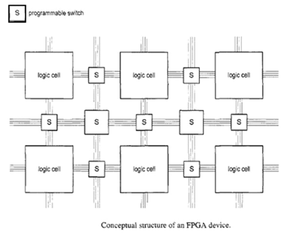 O que são arrays de portas programáveis em campo (FPGAs)?