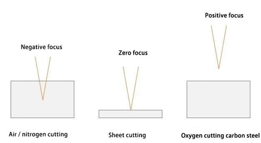 Princípio de foco de corte a laser explicado