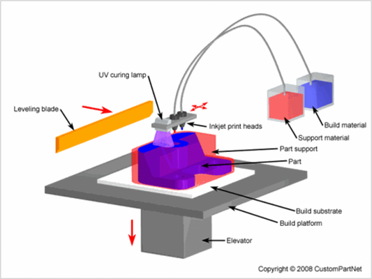 Processos de Impressão 3D – Jateamento de Materiais (Parte 7/8)