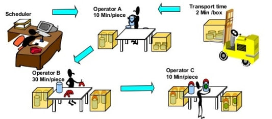 Produção em lote | Tipos de sistema de produção