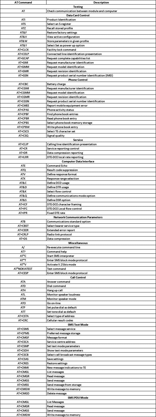 Programação RPi Python 21: Os comandos SIM900A AT