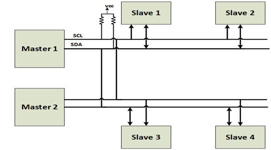 Programação RPi Python 24: I2C explicado