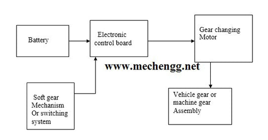 Projeto Mecânico em Trocador Automático.