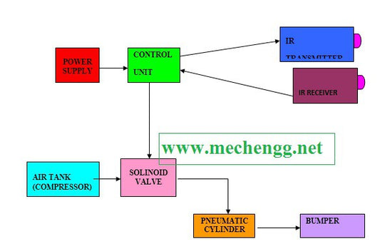 Projeto de projeto mecânico de bumber pneumático automático