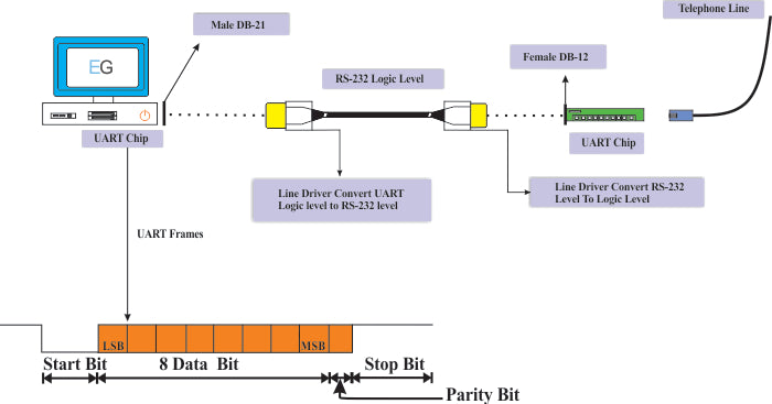RS232: Noções básicas, implementação e especificação