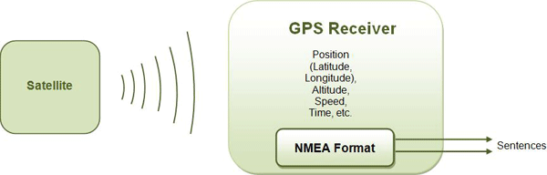 Receptores GPS e padrões NMEA