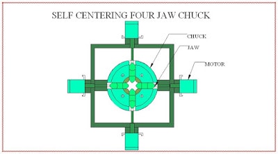 SISTEMA AUTOCENTRADO PARA MANDRIL DE QUATRO MANDÍBULAS