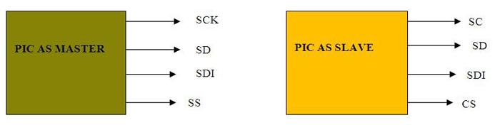 SPI: O que é o protocolo de interface periférica serial?