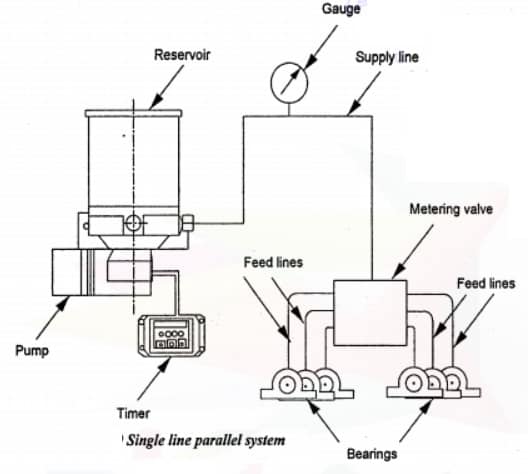 Sistema de Lubrificação Automática: tipos, funcionamento, vantagens, desvantagens