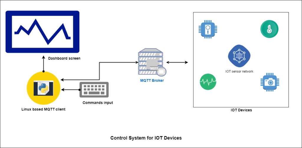 Sistema de controle centralizado para dispositivos IoT