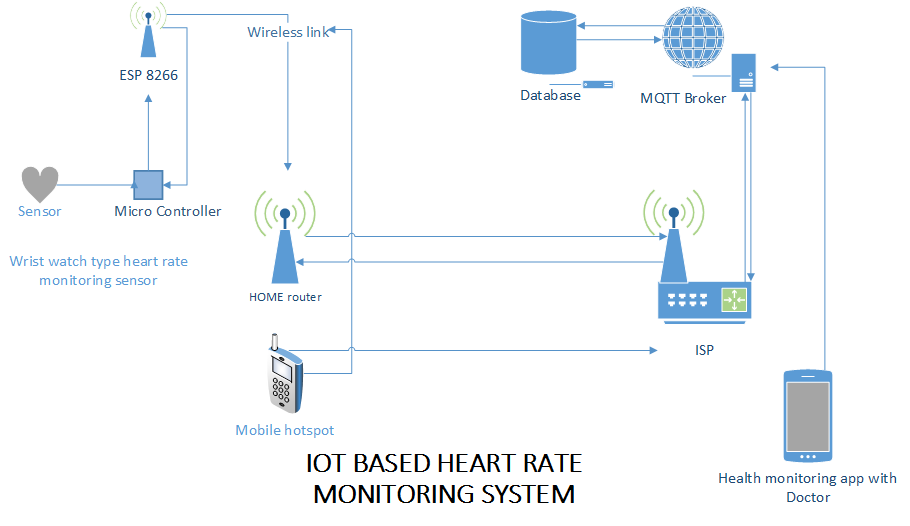 Sistema de monitoramento de frequência cardíaca baseado em IoT