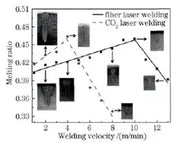 Soldagem a laser de fibra vs. soldagem a laser CO2: o que é melhor?