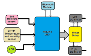 Um robô datalogger controlado por Bluetooth