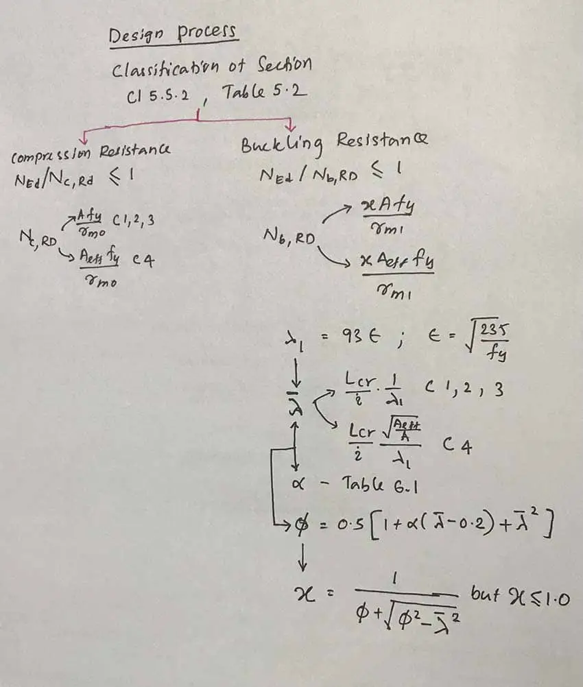 Dimensionamento de pilares metálicos segundo EC3 – exemplo trabalhado