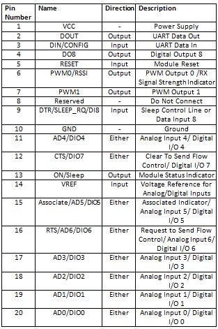 Como configurar os módulos X bee usando o modo de comando AT para transmitir dados digitais