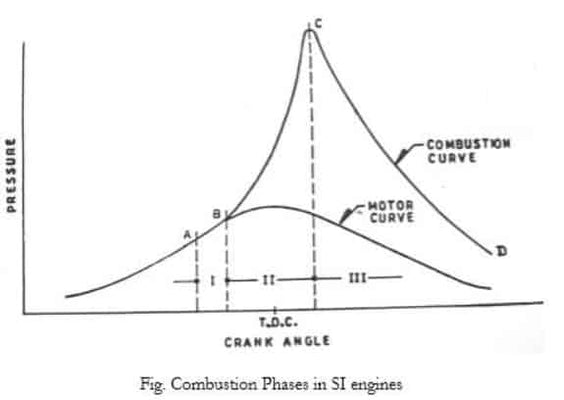 3 estágios de combustão em motores SI em relação ao ângulo de fissura