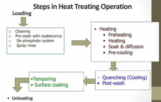 3 etapas do processo de tratamento térmico |  Básico de tratamento térmico