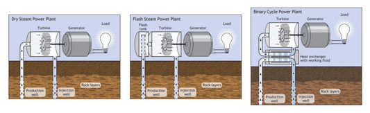 4 principais tipos de usinas geotérmicas