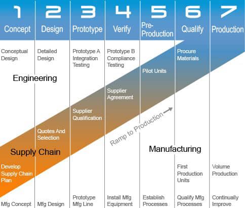 7 etapas do processo de desenvolvimento de novos produtos