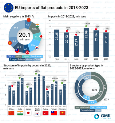 The EU reduces imports of flat products by 8% in 2023 