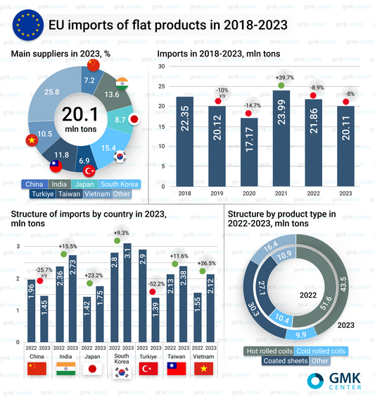 A UE reduziu as importações de produtos planos em 8% em 2023 - Compraco Distribuidor e Fabricante de Aços