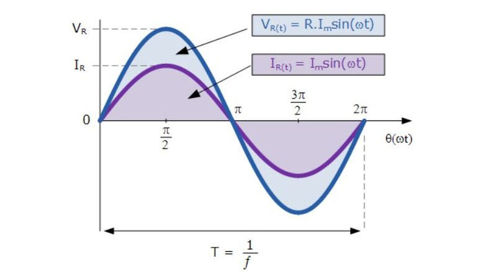 The hidden force: resistance in alternating current circuits 