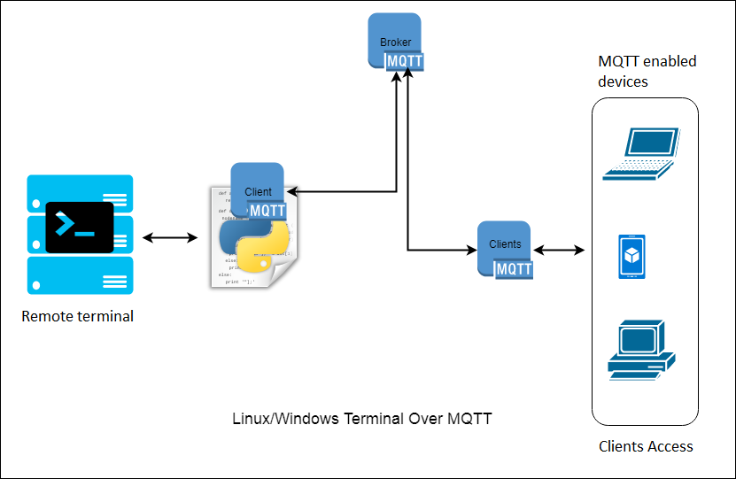 Acessando o terminal Raspberry Pi usando MQTT