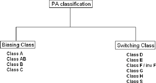 Amplificadores: um guia visual para suas classificações