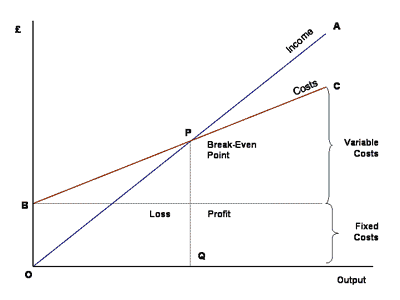 Análise de equilíbrio – definição, gráfico, fórmula