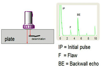 Non-Destructive Testing Analysis – Ultrasonic Testing (UT) – Providing ...